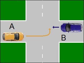 Schéma d'un carrefour : la voiture A (jaune) arrive de la gauche et tourne à gauche vers le haut ; la voiture B (bleue) arrive en face, de la droite, et continue tout droit.
