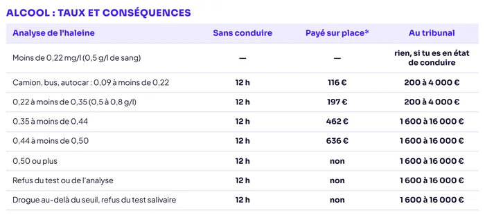 Tableau de la synthèse « Alcool : taux et conséquences » : 12 heures sans conduire dès 0,22 mg/l, montants depuis le 1er juillet 2026