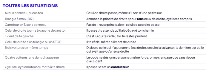 Agrandissement : le tableau « Toutes les situations » de la priorité de droite, une situation par ligne avec sa réponse